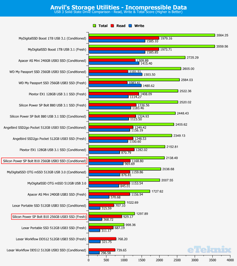 Silicon Power SP Bolt B10 256GB ChartComp Anvils 2 incompr