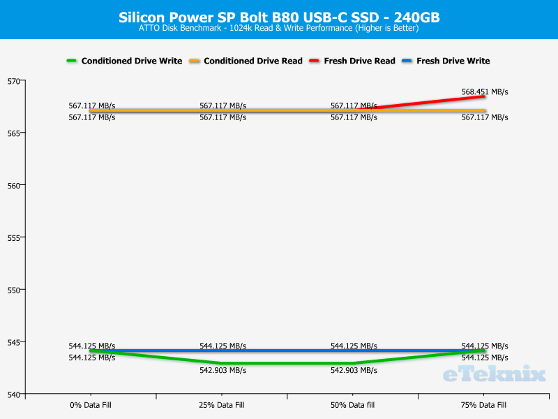 Silicon Power SP Bolt B80 240GB ChartAnal ATTO