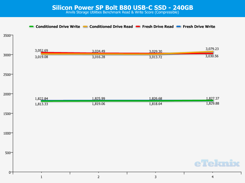 Silicon Power SP Bolt B80 240GB ChartAnal Anvils compressible