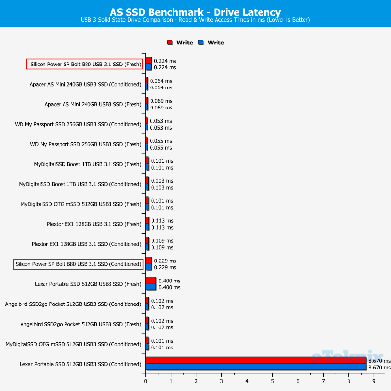 Silicon Power SP Bolt B80 240GB ChartComp ASSSDd 3 latency