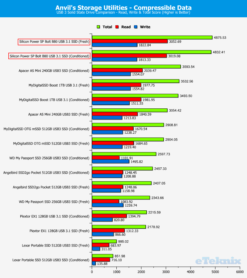 Silicon Power SP Bolt B80 240GB ChartComp Anvilss 1 compressible