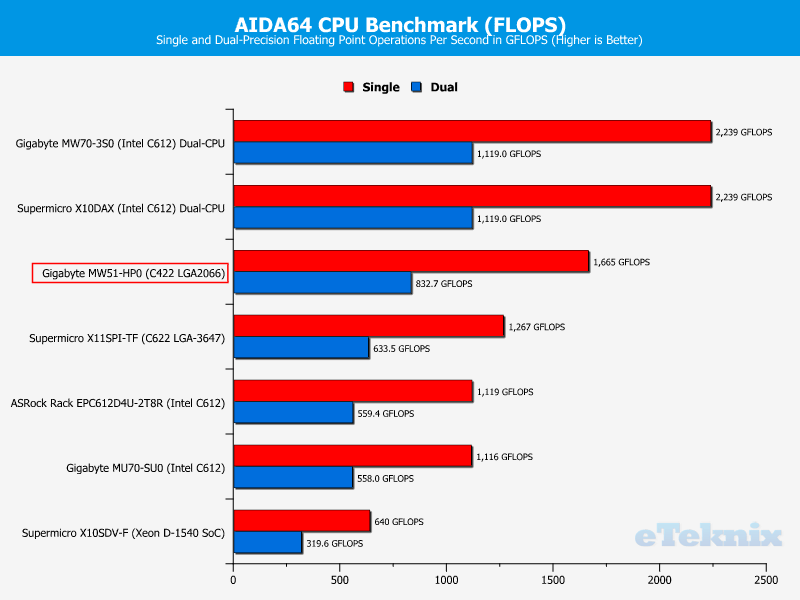 Gigabyte MW51-HP0 ChartCPU AIDA FLOPS