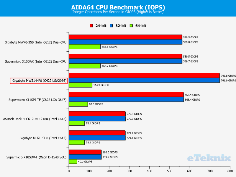 Gigabyte MW51-HP0 ChartCPU AIDA IOPS