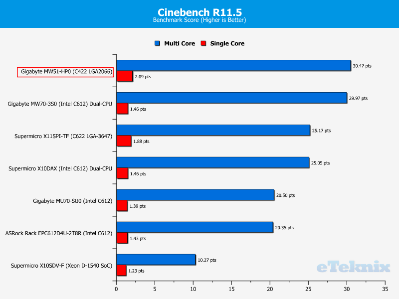 Gigabyte MW51-HP0 ChartCPU Cinebench 115