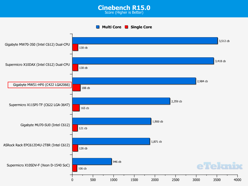 Gigabyte MW51-HP0 ChartCPU Cinebench 150