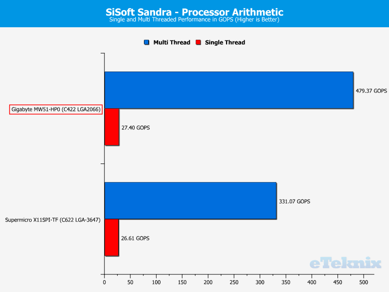 Gigabyte MW51-HP0 ChartCPU sandra arithmetic