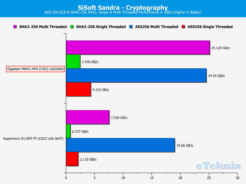 Gigabyte MW51-HP0 ChartCPU sandra crypto