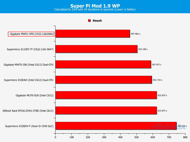 Gigabyte MW51-HP0 ChartCPU superpi