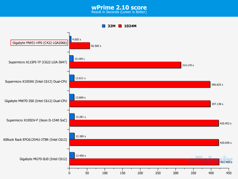 Gigabyte MW51-HP0 ChartCPU wPrime