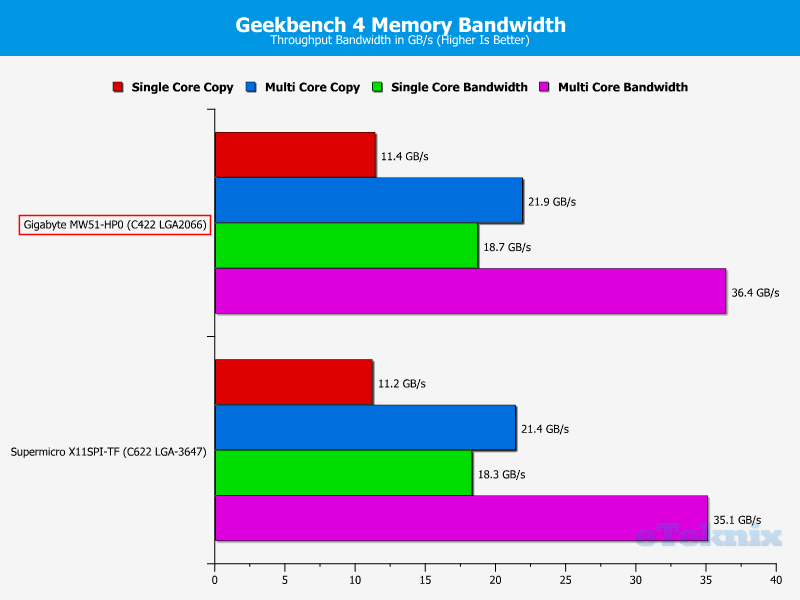 Gigabyte MW51-HP0 ChartRAM geekbench 2 bandwidth