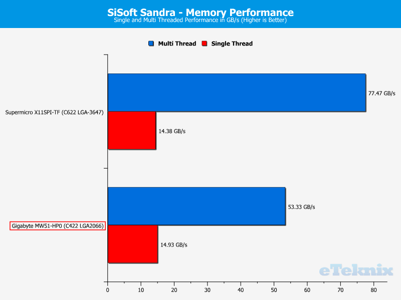 Gigabyte MW51-HP0 ChartRAM sandra