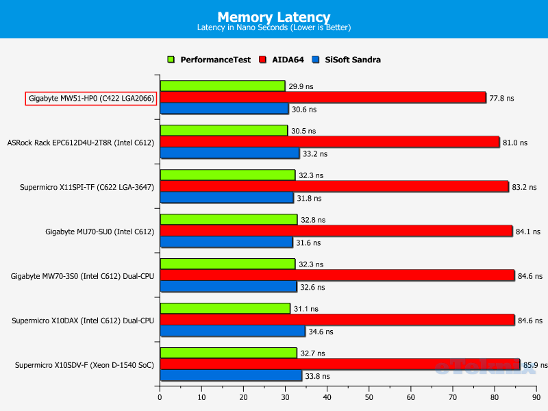 Gigabyte MW51-HP0 ChartRAM x latency