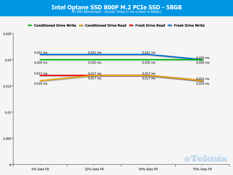 Intel Optane SSD 800P 58GB ChartAnal asssd 3 access