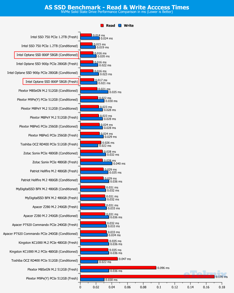 Intel Optane SSD 800P 58GB ChartComp ASSSD 3 access