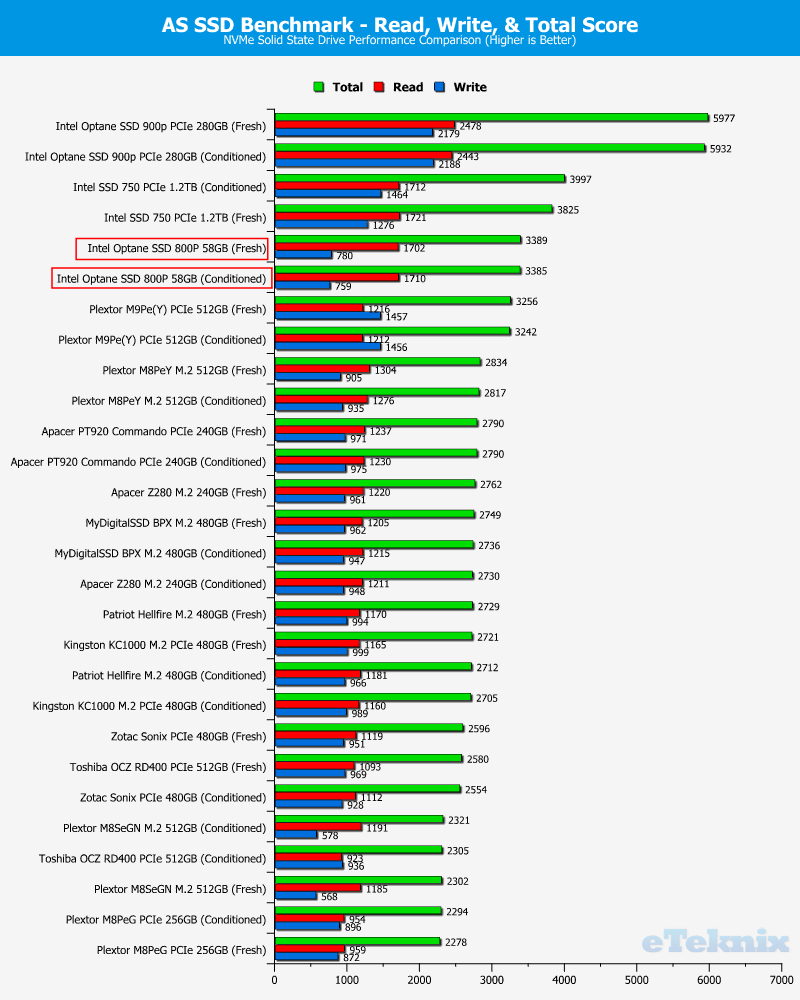 Intel Optane SSD 800P 58GB ChartComp ASSSD 4 score