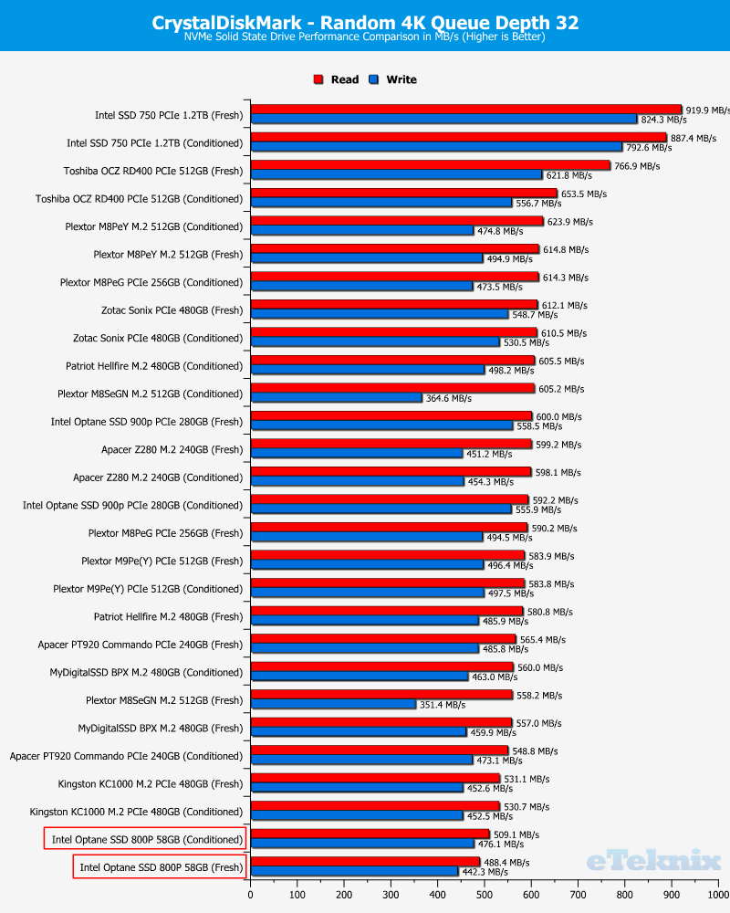 Intel Optane SSD 800P 58GB ChartComp CDM 2 ran