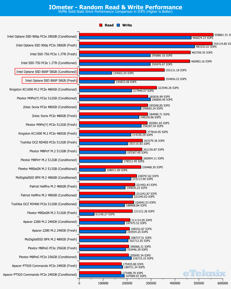 Intel Optane SSD 800P 58GB ChartComp IOmeter 2 random