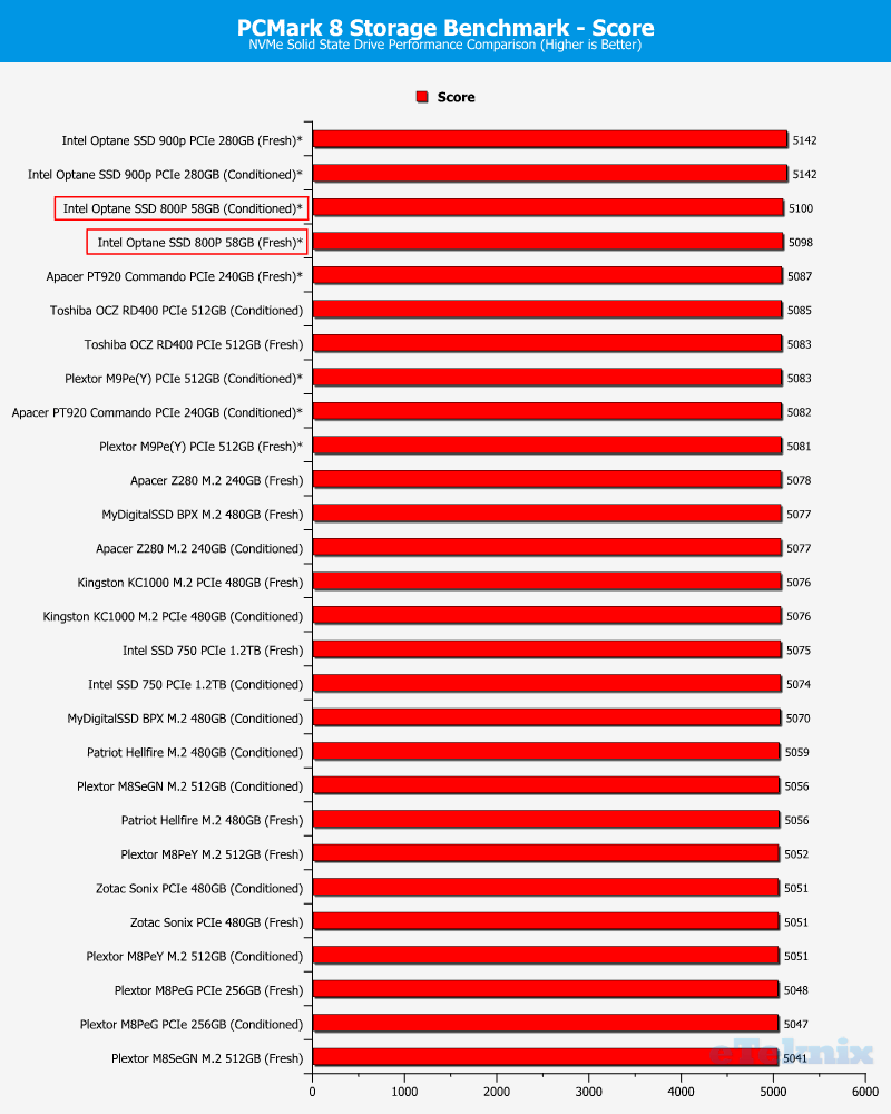 Intel Optane SSD 800P 58GB ChartComp PCMark score