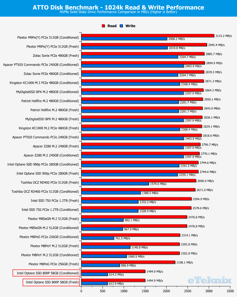 Intel Optane SSD 800P 58GB ChartComp atto