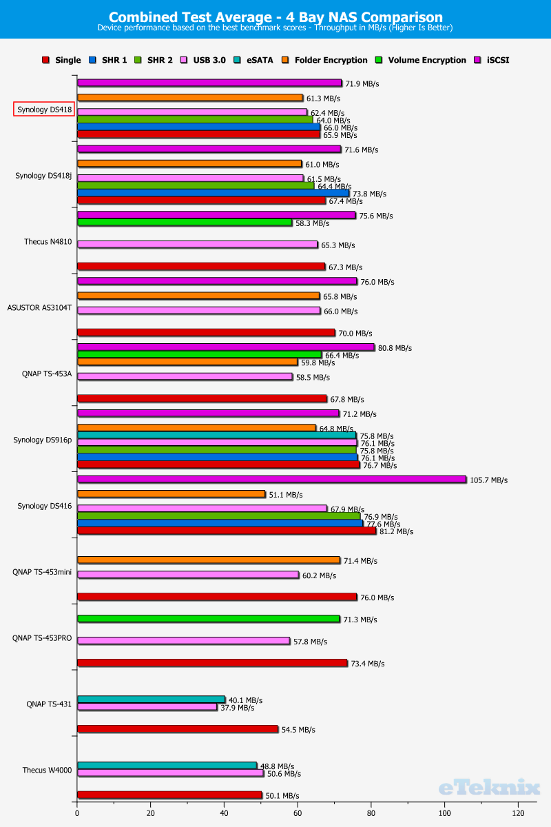 Synology DS418 ChartCompSpecial 20 Average