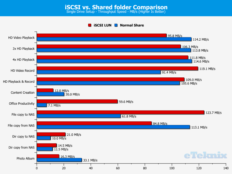 Synology DS418 ChartExtraCompared iSCSI