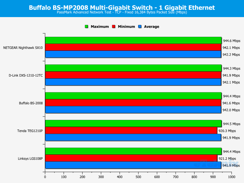 Buffalo BS-MP2008 ChartComp 1GbE TCP Fixed