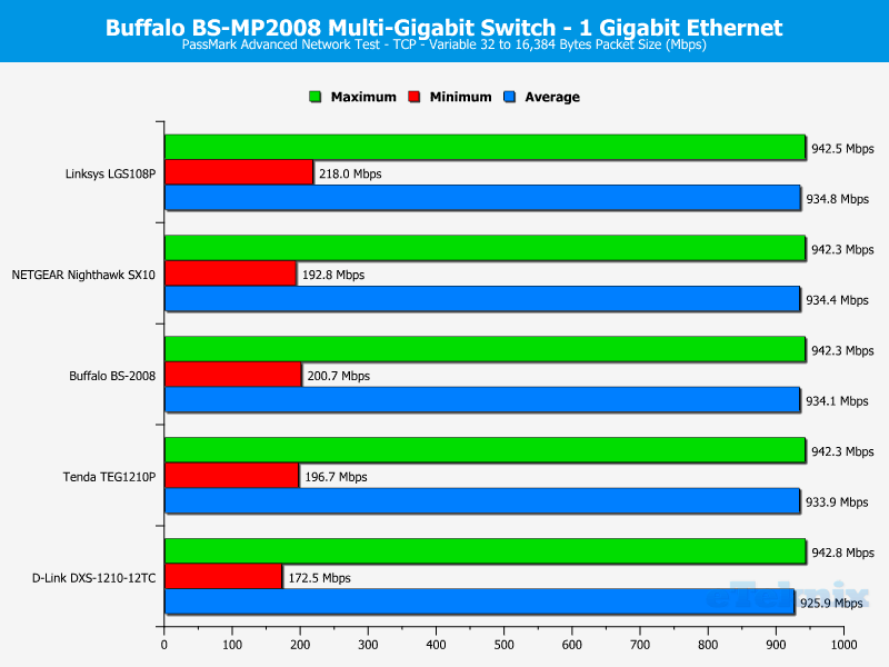 Buffalo BS-MP2008 ChartComp 1GbE TCP Variable