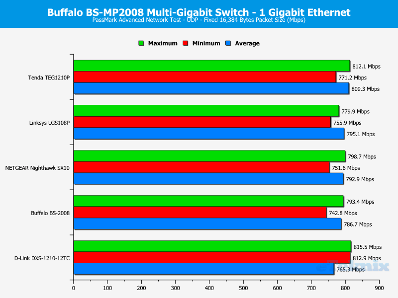 Buffalo BS-MP2008 ChartComp 1GbE UDP Fixed