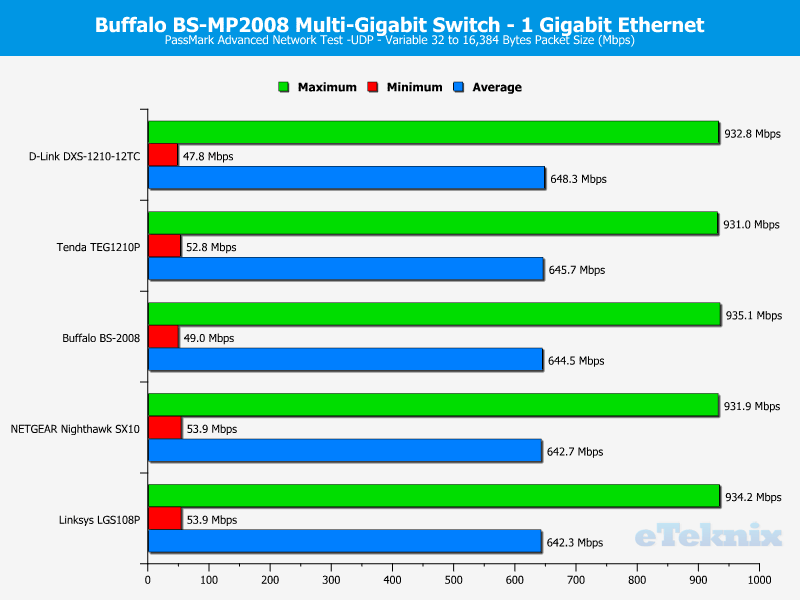 Buffalo BS-MP2008 ChartComp 1GbE UDP Variable