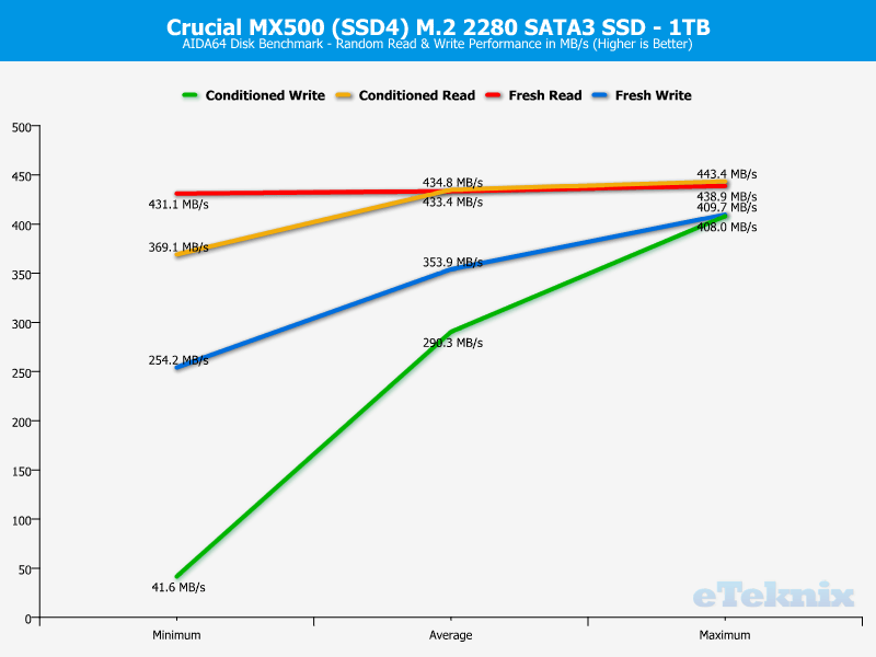 Crucial MX500 M2 1TB ChartAnal AIDA 2 random