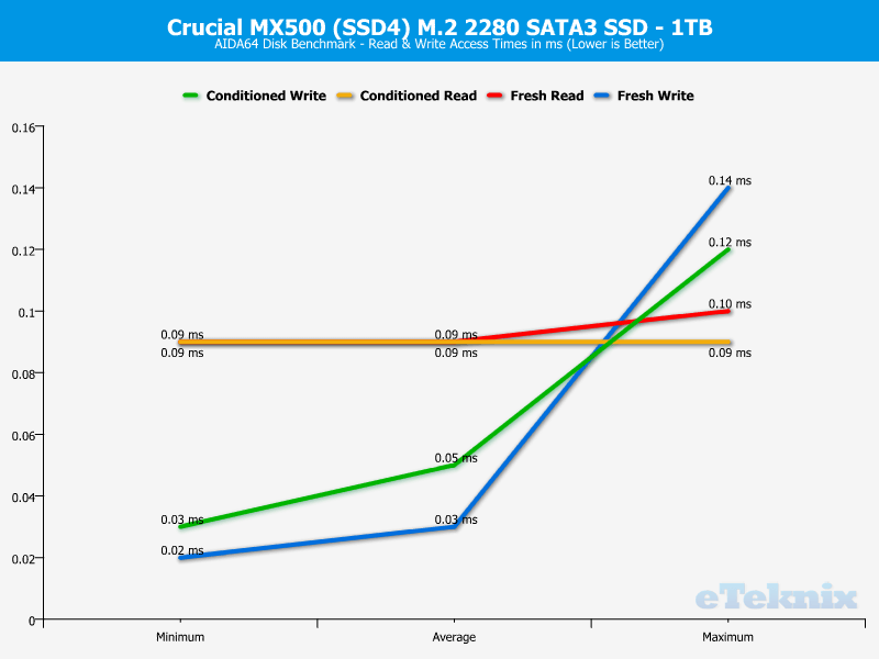 Crucial MX500 M2 1TB ChartAnal AIDA 3 access