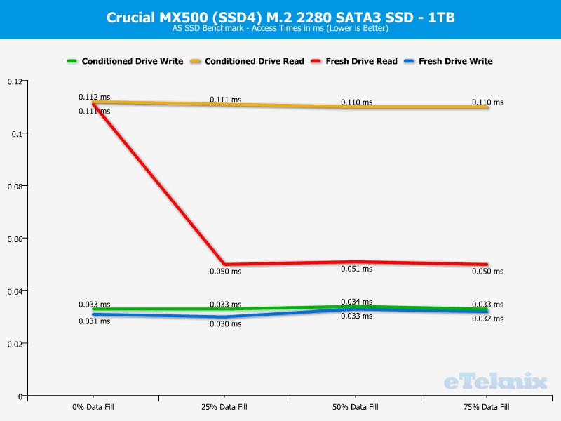 Crucial MX500 M2 1TB ChartAnal ASSSD 3 access times