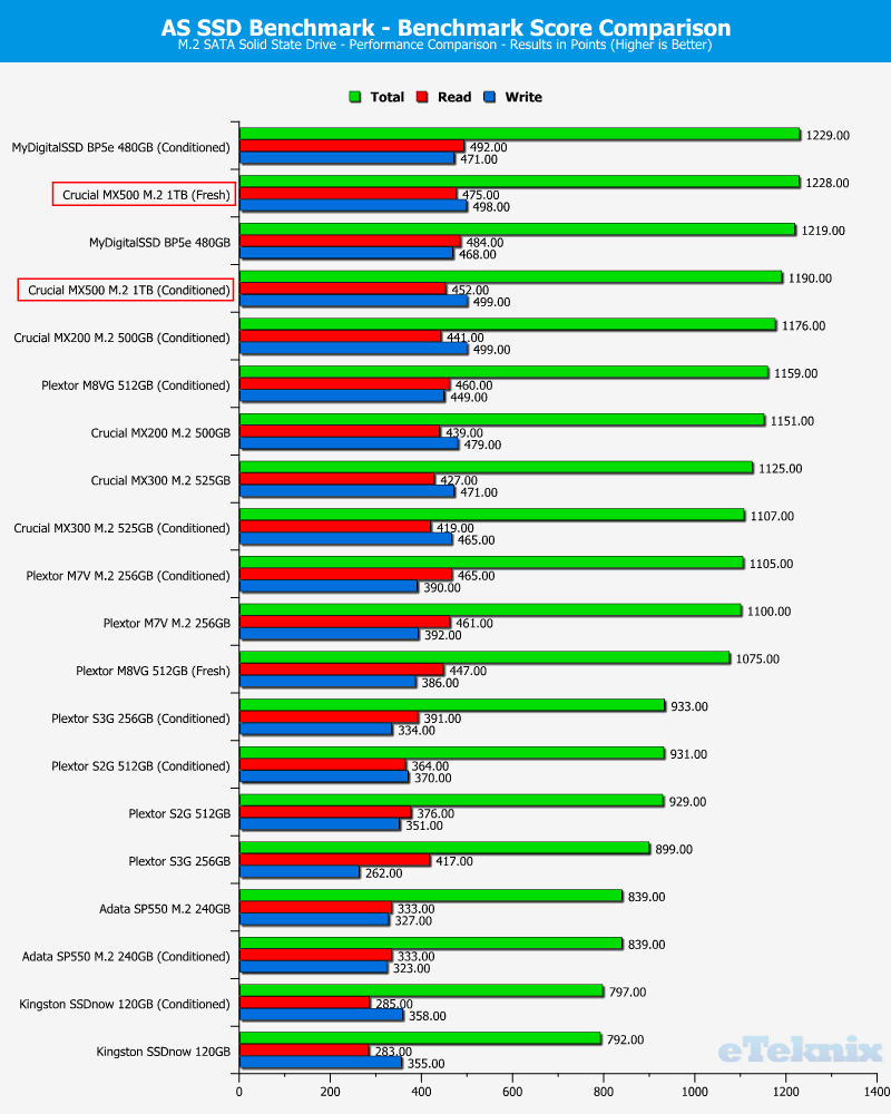 Crucial MX500 M2 1TB ChartComp ASSSD 4 score