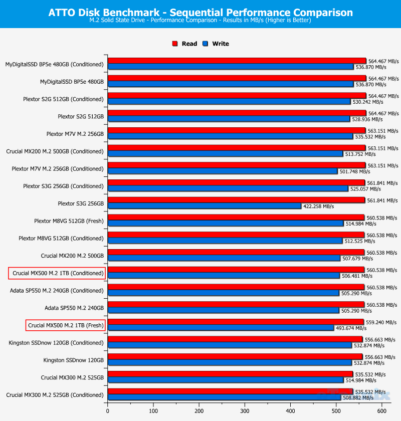 Crucial MX500 M2 1TB ChartComp ATTO
