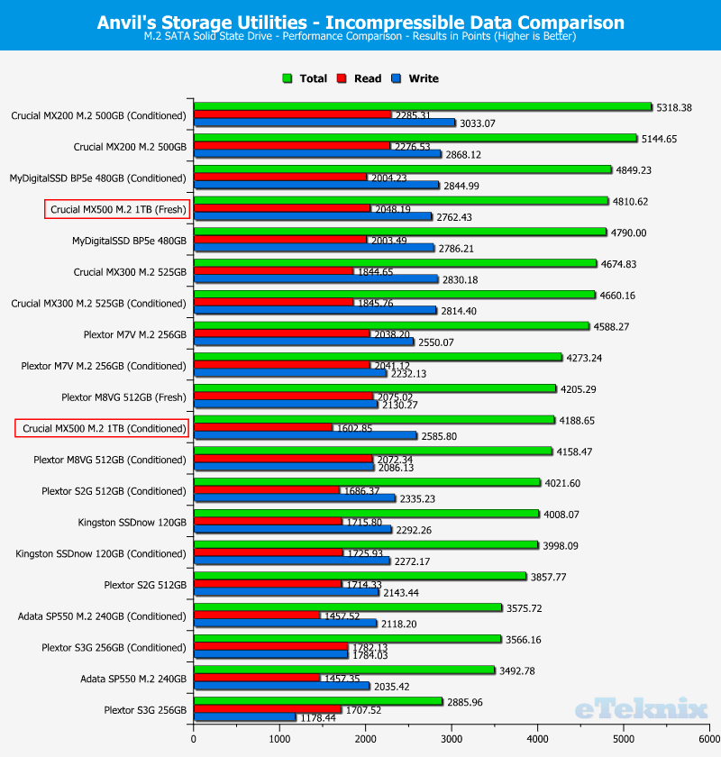 Crucial MX500 M2 1TB ChartComp Anvils 2 incompr