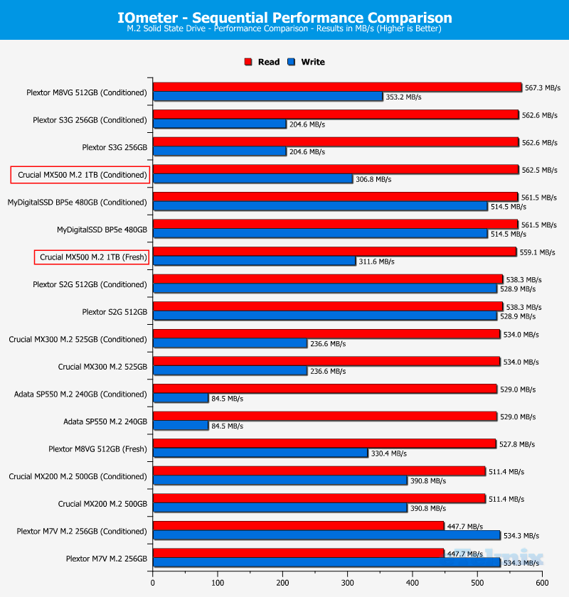 Crucial MX500 M2 1TB ChartComp IOmeter 1 sequential