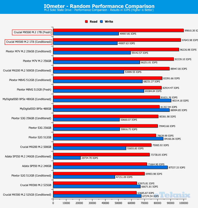 Crucial MX500 M2 1TB ChartComp IOmeter 2 random