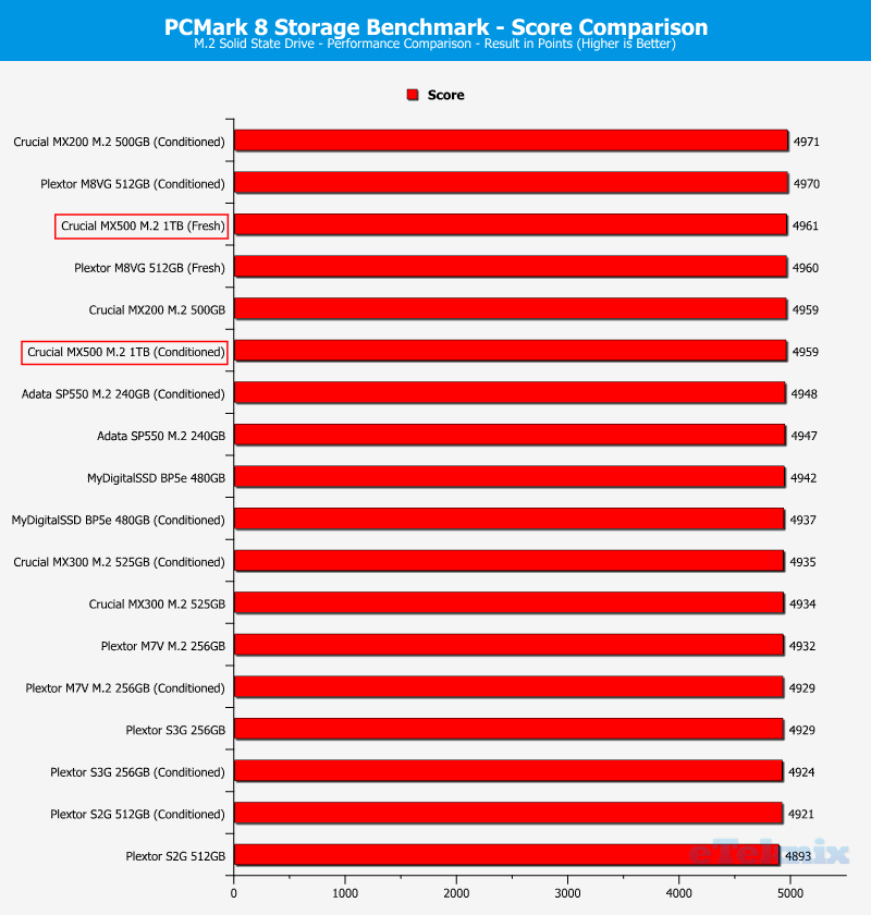 Crucial MX500 M2 1TB ChartComp PCMark 1 score