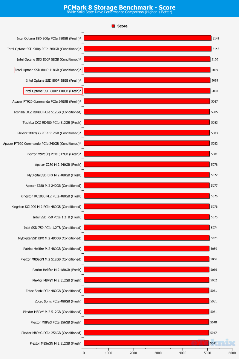 Intel Optane 800P 118GB ChartComp PCMark 1 score