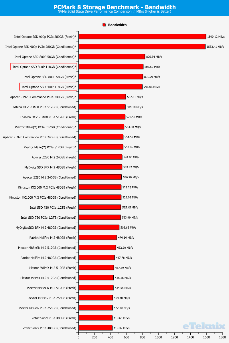 Intel Optane 800P 118GB ChartComp PCMark 2 bandwidth