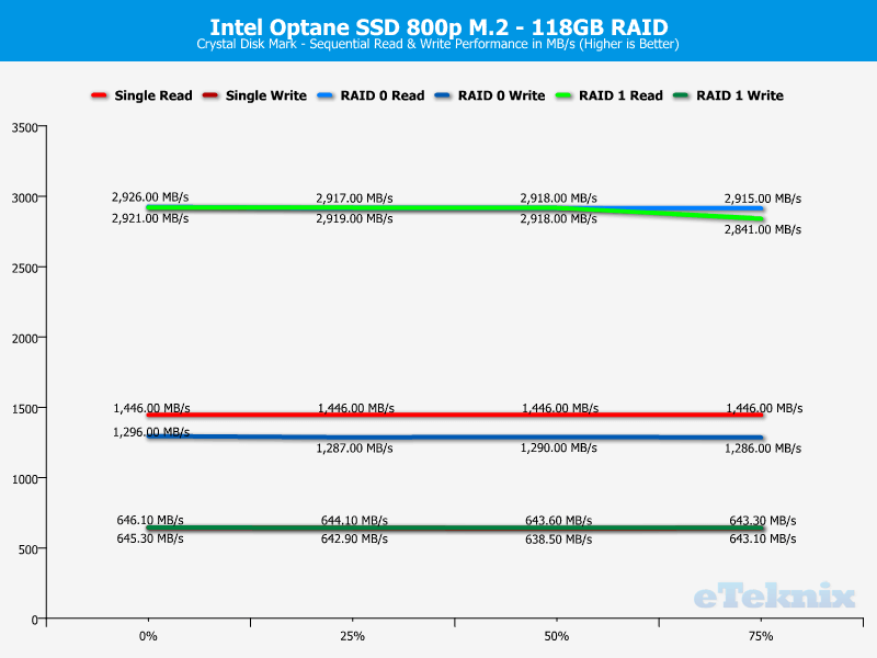 Intel Optane SSD 800p RAID ChartAnal CDM 1 sequential