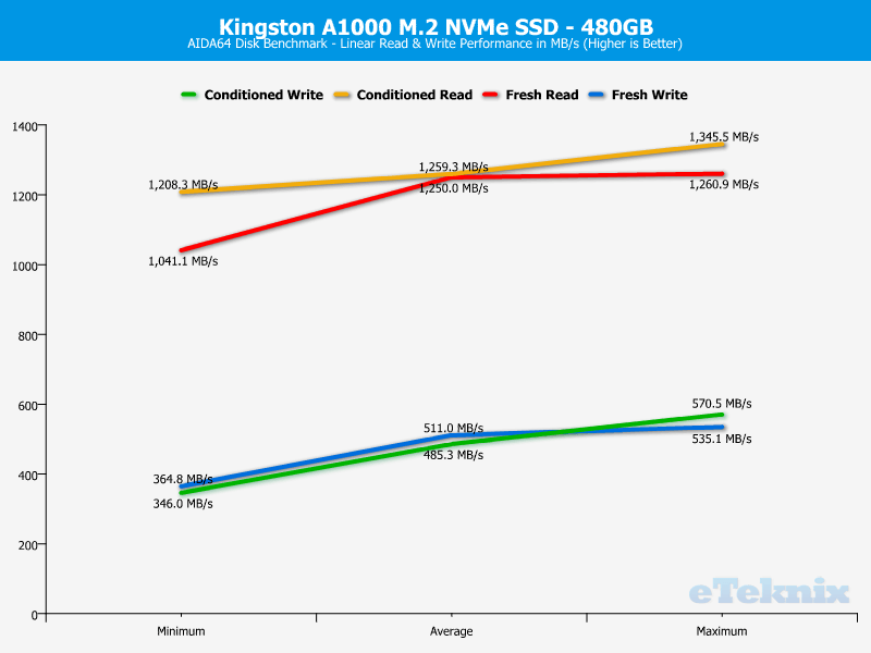 Kingston A1000 480GB ChartAnal AIDA 1 linear