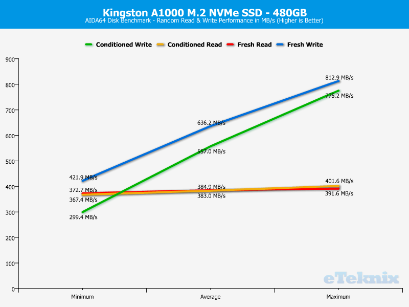 Kingston A1000 480GB ChartAnal AIDA 2 random