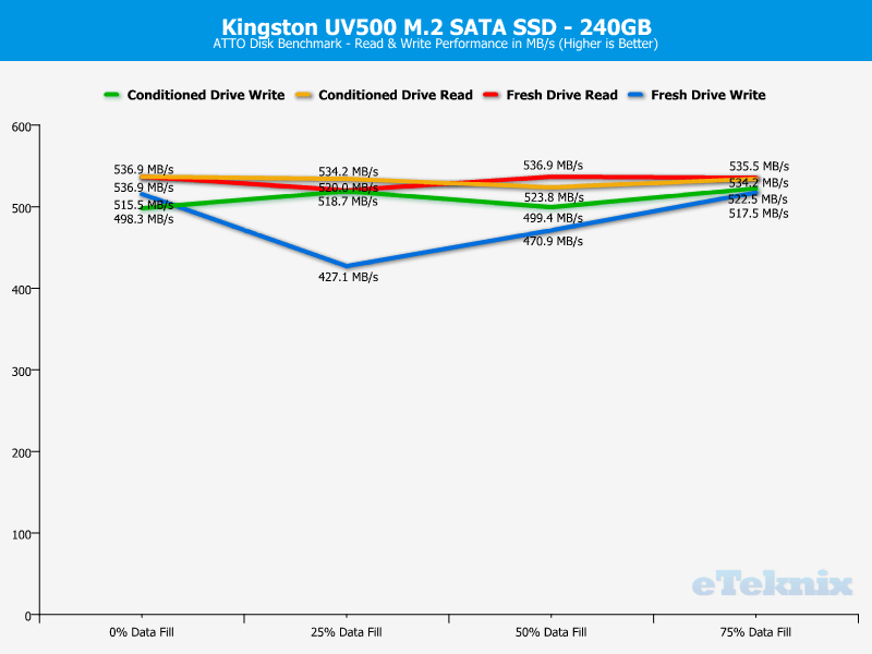 Kingston UV500 240GB ChartAnal ATTO