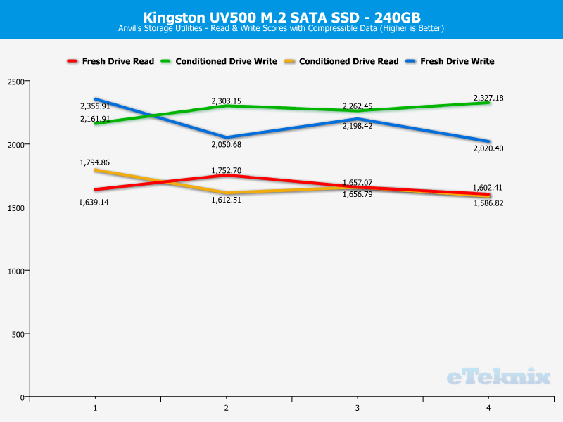 Kingston UV500 240GB ChartAnal Anvils 1 compr