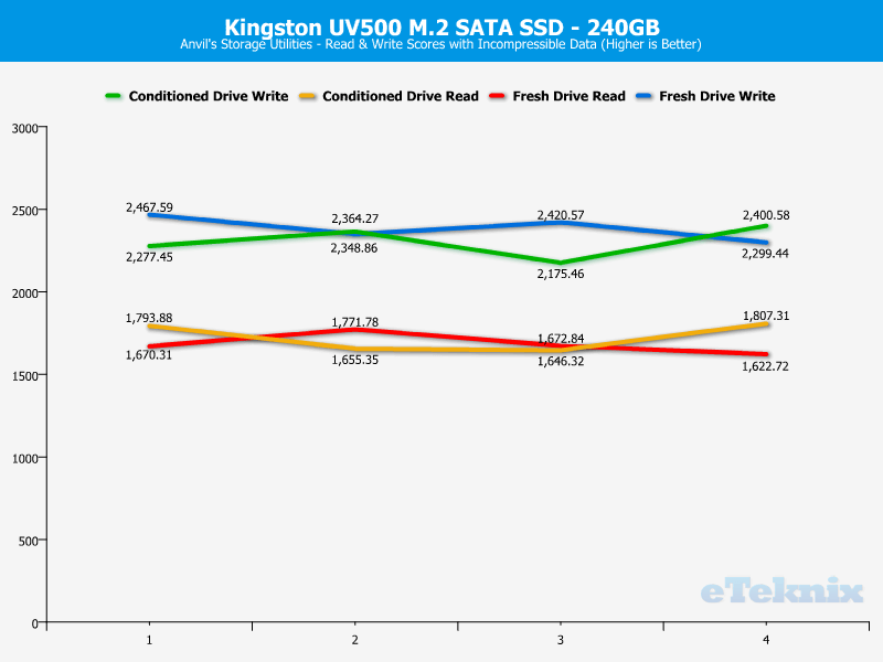 Kingston UV500 240GB ChartAnal Anvils 2 incompr