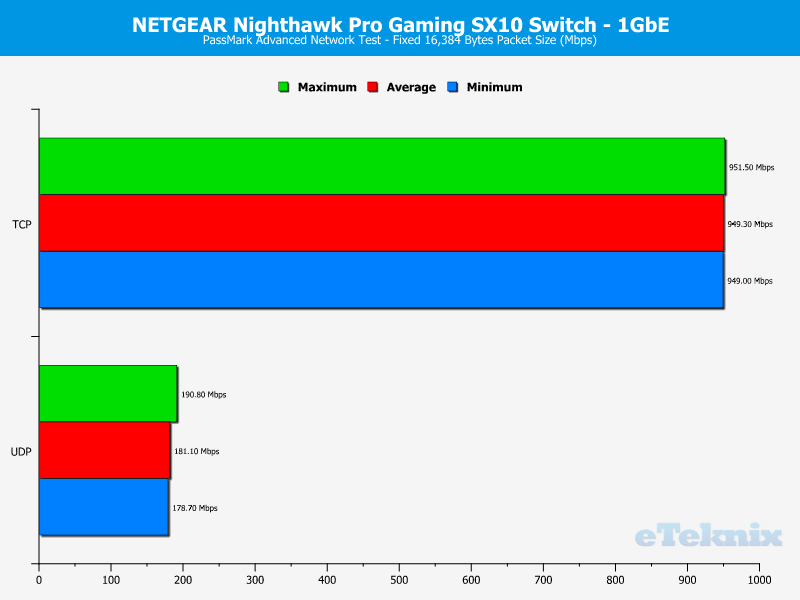 NETGEAR Nighthawk SX10 Chart 1GbE Fixed