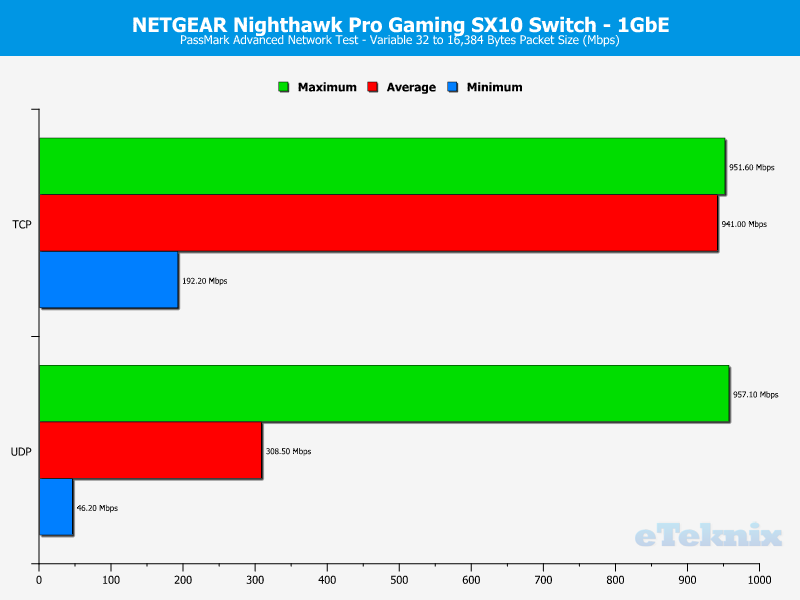 NETGEAR Nighthawk SX10 Chart 1GbE Variable