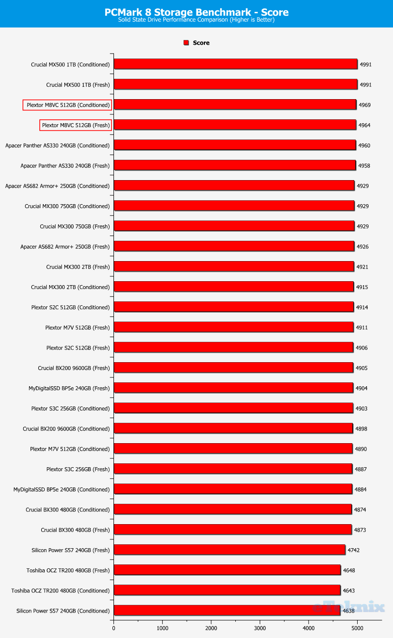 Plextor M8V M8VC 512GB ChartComp PCMark 1 score