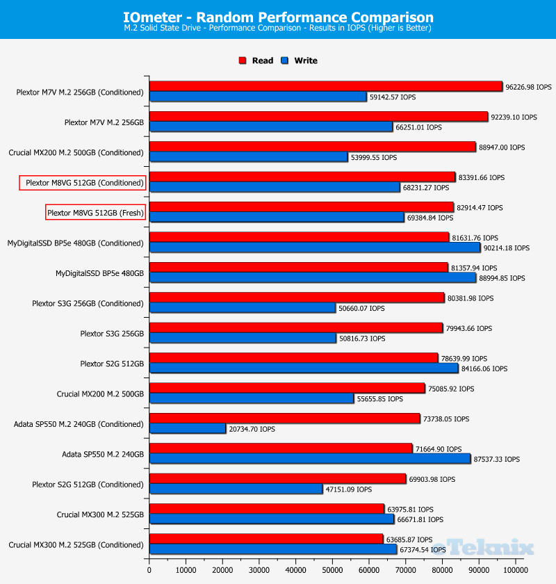 Plextor M8V M8VG 512GB ChartComp IOmeter 2 random